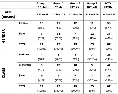 Table 1: Demographic Profile  