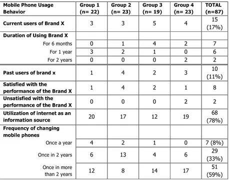 Table 2: Mobile Phone Usage Behavior of the Sample Associated  with the Given Brand 