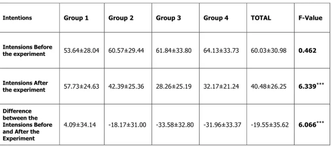 Table  3:  Intentions  of  the  Four  experiment  Groups  Before  and    After  Being  Exposed  to  Different Information Sources