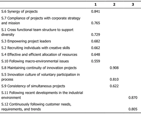 Table  4:  Rotated  Component  Matrix  of  Strategic  Approach  to  Product Design and Development Process 