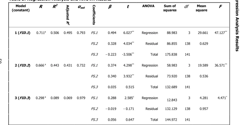 Table 5: Regression Analysis and ANOVA Results  Model 