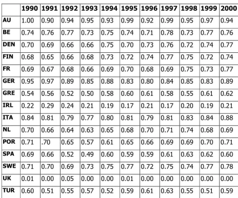 Tablo 1. Koordinasyon Endeksi 