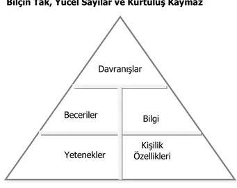 Şekil  2’de  belirtilen  yetkinlik  bileşenlerinin  davranışsal  formlara  aktarılması  iki  açıdan  önem  taşımaktadır