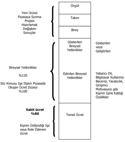 Şekil 7: Ücreti Oluşturan Unsurlar 