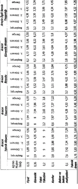 Tablo 4: Otomobil Sahiplerinin İsteklerine Yönelik  Oluşturulan Kalite Fonksiyon Göçerimi 