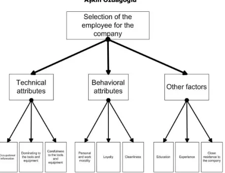 Figure 2. Hierarchy of the Criteria Set 