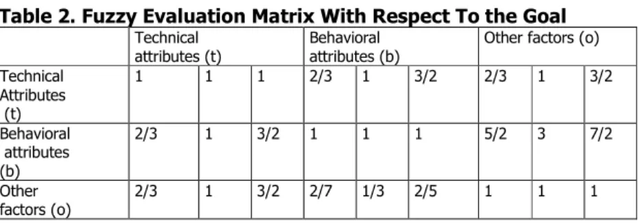 Table 2. Fuzzy Evaluation Matrix With Respect To the Goal 