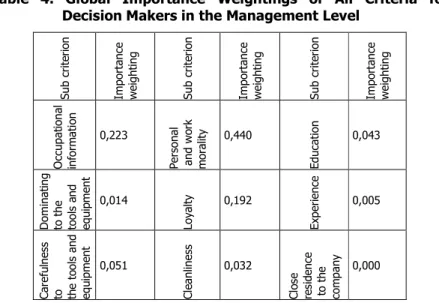 Table  4.  Global  Importance  Weightings  of  All  Criteria  for  Decision Makers in the Management Level 