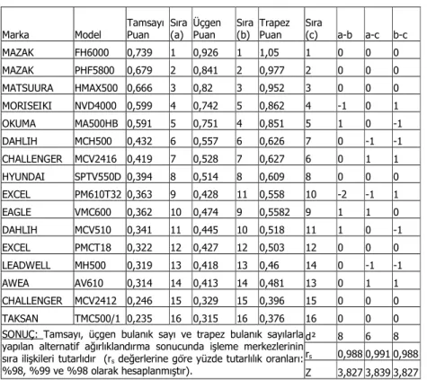 Tablo 8. BAHS Değerlendirme Sonuçları 