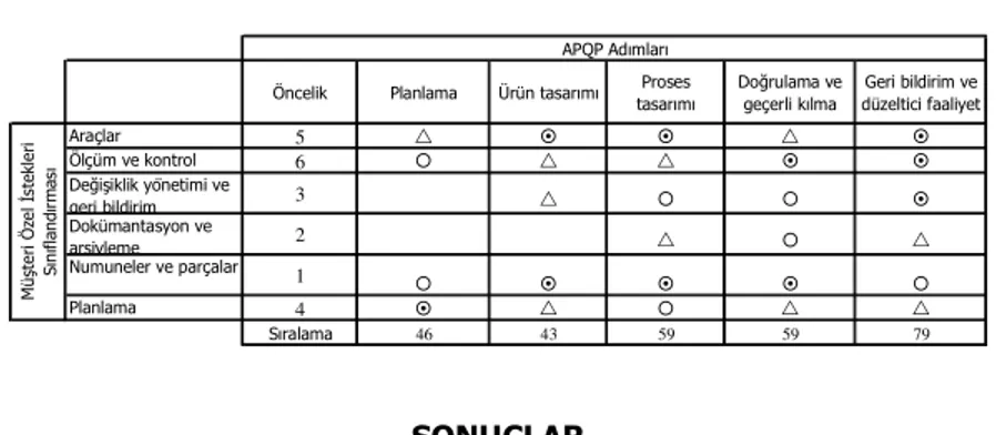 Tablo 4. İlişki Matrisi 