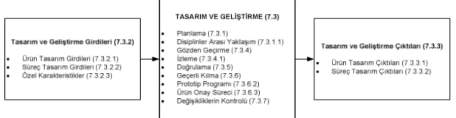 Şekil  2.  ISO/TS  16949  Teknik  Şartnamesi’nde  Tasarım  ve  Geliştirme Şartlarının İlişkisi 