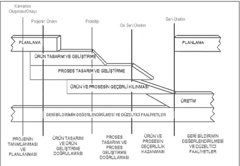 Şekil 3. APQP Sürecinin Adımlarının Genel Gösterimi  Kaynak: Advanced Product Quality Planning and Control Plan, 1995