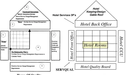 Figure 1. The Hotel Of Quality Concept 