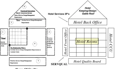 Figure 1. The Hotel Of Quality Concept 