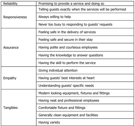 Table 3. SERVQUAL Adjusted Items Description 
