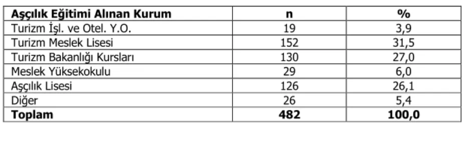 Tablo  1’de  görüldüğü  gibi,  araştırmaya  katılan  çalışanların  büyük  bir  çoğunluğu  (%86,1)  erkeklerden  oluşmaktadır