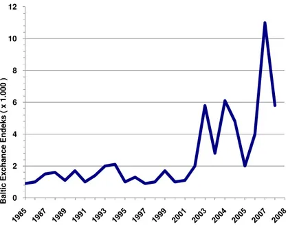 Şekil 2: Baltık Exchange Kuru Dökme Yük Endeksinin 1985-2008  Yılları Arasındaki Değişimi 