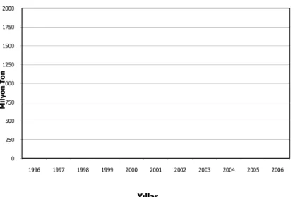 Şekil  3:  Kuru  Dökme  Yük  Gemileriyle  Taşınan  Yüklerin  1996 2006 Yılları Arasındaki Değişimleri