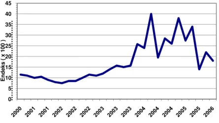 Şekil 4: Baltık Exchange Handymax Endeksinin 2000-2005 Yılları  Arasındaki Değişimi 