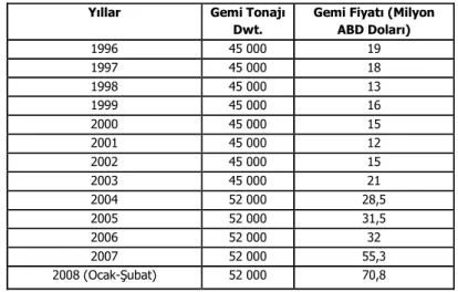 Tablo 4: İkinci El Kuru  Dökme Yük  Gemi Fiyatlarının 1996-2008  Yılları Arasındaki Değişimleri 