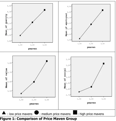 Figure 1: Comparison of Price Maven Group 