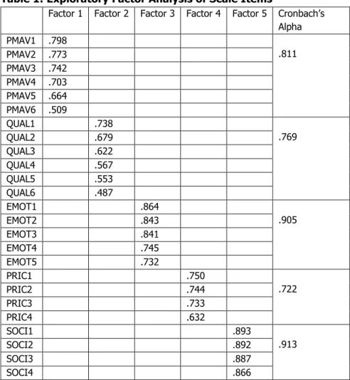 Table 1: Exploratory Factor Analysis of Scale Items 