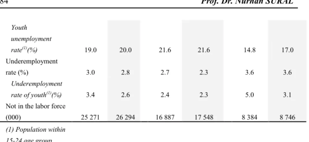 Figure 1 : Sectoral distribution of employment, (in thousand) 