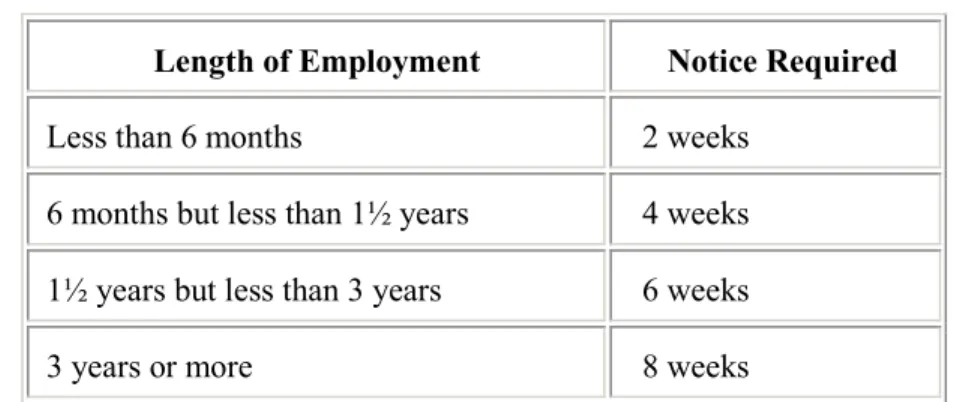 Table 2 : Notice periods 