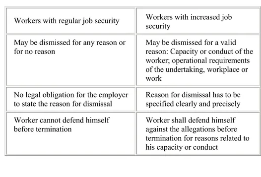 Table 6 : Protection of indeterminate workers with regular or increased  job security against dismissals 