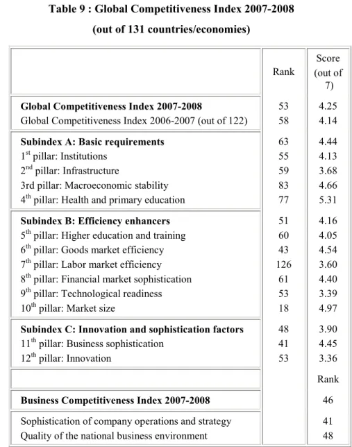 Table 9 : Global Competitiveness Index 2007-2008  (out of 131 countries/economies)  Rank  Score  (out of  7)  Global Competitiveness Index 2007-2008 