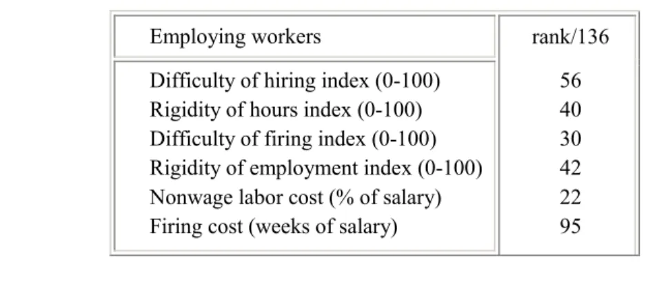 Table 11 :  Employing workers 