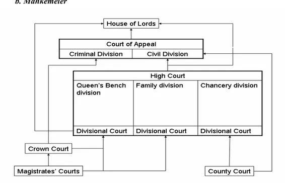 Şekil 1. Đngiltere ve Galler’de Mahkemelerin Hiyerarşik Düzeni 12