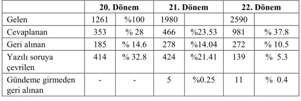 Tablo 1: Dönemler itibariyle sözlü soru önergeleri 17