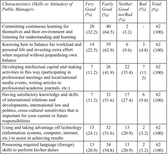 Table 5: Personal Capacities  Characteristics (Skills or Attitudes) of 