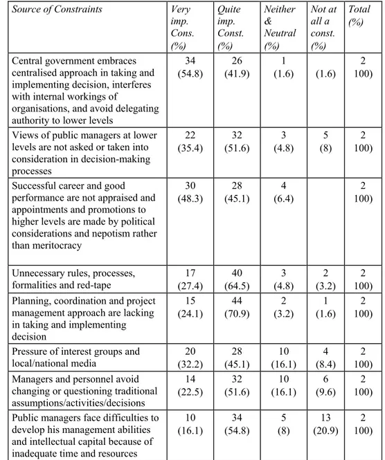 Table 6 Source of Constraints to be Effective Managers (Continued) 