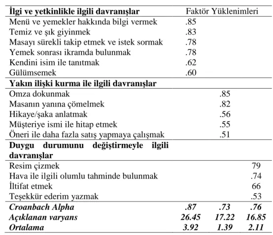 Tablo 3.  Faktör Analizi 