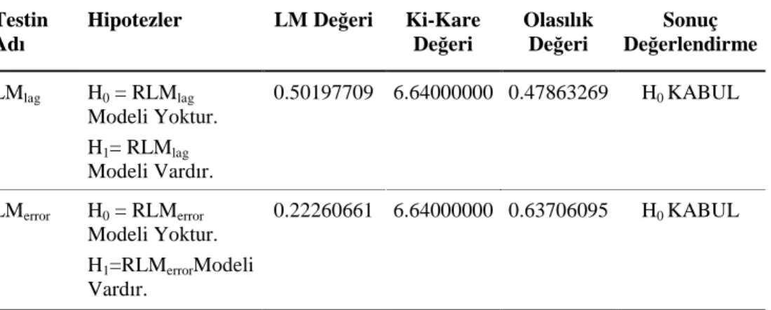 Tablo 3. Model 1 İçin Robust LM lag  ve Robust LM error  Test Sonuçları 