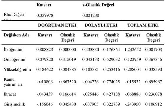 Tablo 4. Model 1 İçin LM lag  Test Sonuçları 