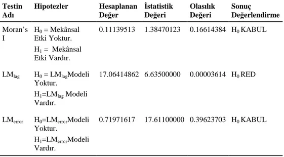 Tablo 5. Model 2 İçin Mekânsal Bağımlılık Test Sonuçları  Testin  Adı   Hipotezler   Hesaplanan Değer   İ statistik Değeri   Olasılık Değeri   Sonuç  Değerlendirme   Moran’s   I  H 0  = Mekânsal Etki Yoktur