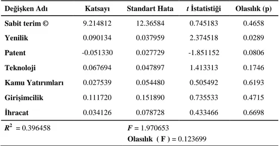 Tablo 6. Model 2 İçin EKK Yöntemi Sonuçları 