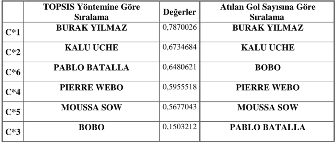 Tablo 7.İdeal Çözüme Göreli Yakınlığın Hesaplanması 