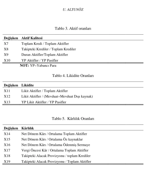 Tablo 3. Aktif oranları 
