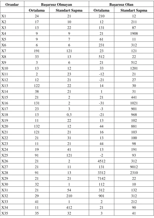 Tablo 8. Finansal Oranlara İlişkin İstatistiksel Bilgiler 