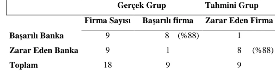 Tablo 10. Bir Yıl Öncesi İçin Oluşturulan YSA Modelinin Tahmin Sonuçları 