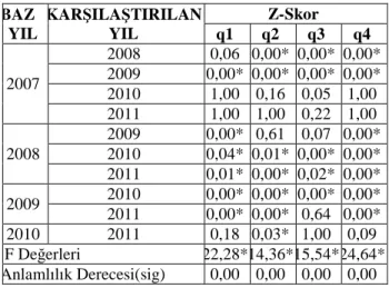 Tablo 6 Altman Z- Skor İlişkili Örnekler İçin Tek Faktörlü Varyans Analizi  Sonuçları  BAZ   YIL  KARŞILAŞTIRILAN YIL  Z-Skor  q1  q2  q3  q4  2007  2008  0,06  0,00*  0,00*  0,00* 2009 0,00*  0,00*  0,00*  0,00*  2010  1,00  0,16  0,05  1,00  2011  1,00  