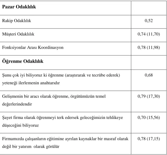 Tablo 5. Doğrulayıcı Faktör Analizi Standart Faktör Yükleri 