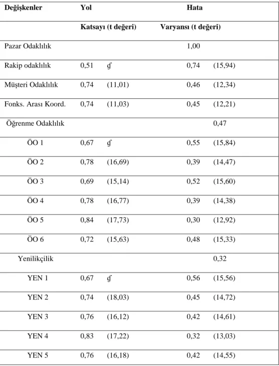 Tablo 7. Modele Ait Yol Katsayıları ve Hata Varyansları 