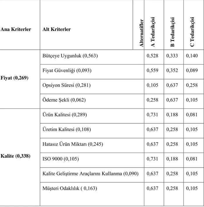 Tablo 4: Kriterler, Alt Kriterler ve Alternatiflere Ait Göreli Önem Değerleri 