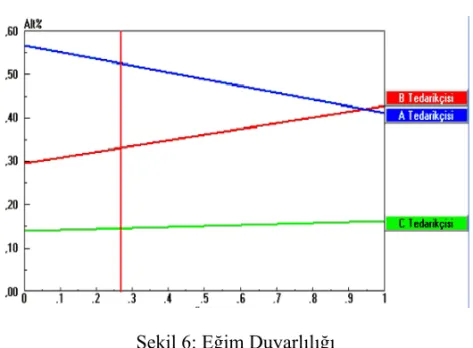 Şekil 6: Eğim Duyarlılığı 