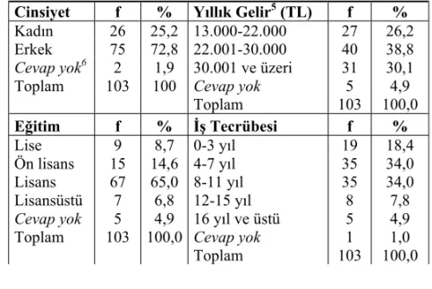 Tablo 1. Tıbbi Satış Temsilcilerinin Genel Özellikleri 